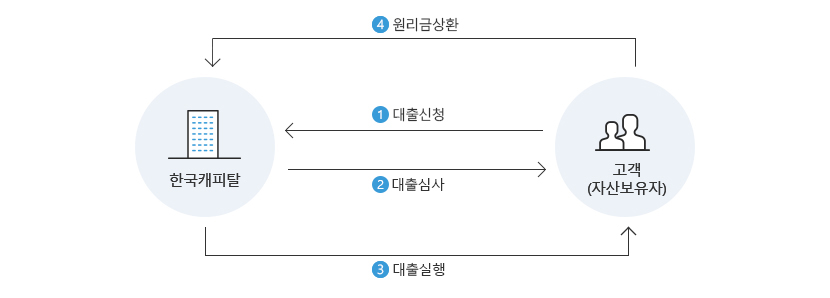 기업대출 Process 다이어그램