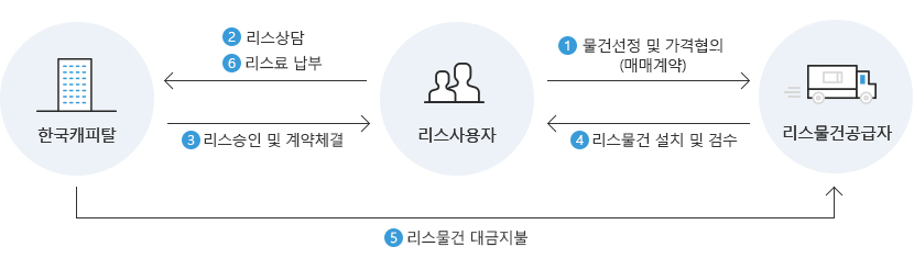 리스금융 거래구조 절차 다이어그램