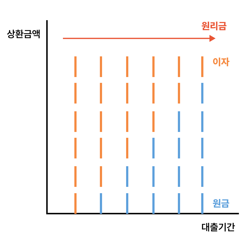 원리금균등상환 그래프