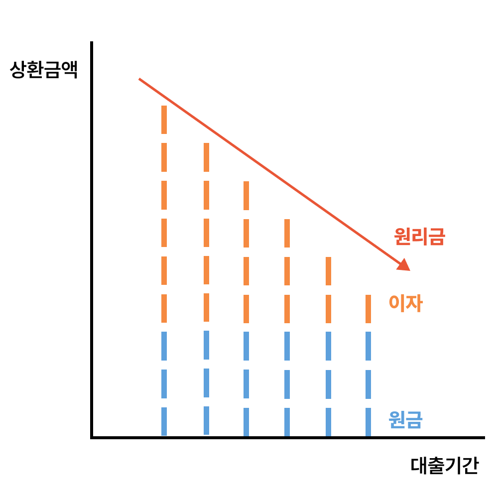 원금균등상환 그래프