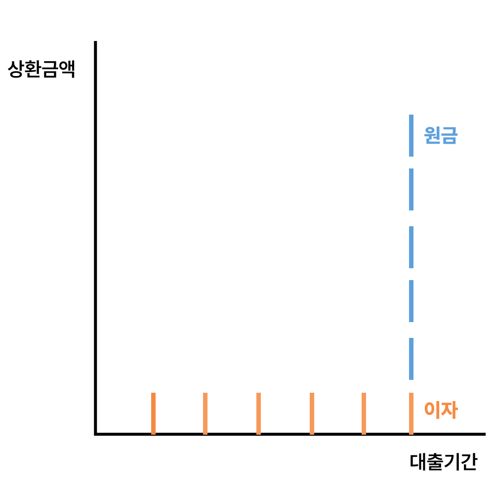만기일시상환 그래프